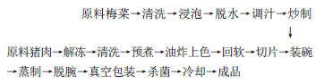 梅菜扣肉工業(yè)化生產工藝1